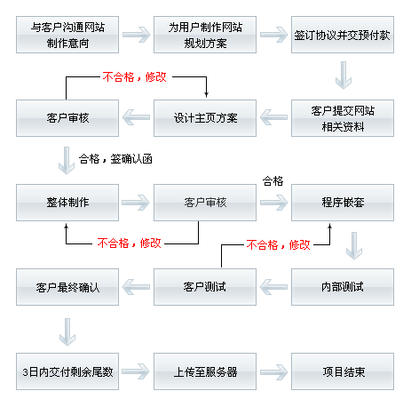 網站建設流程